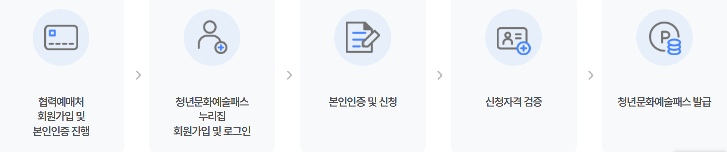 신청절차 순서