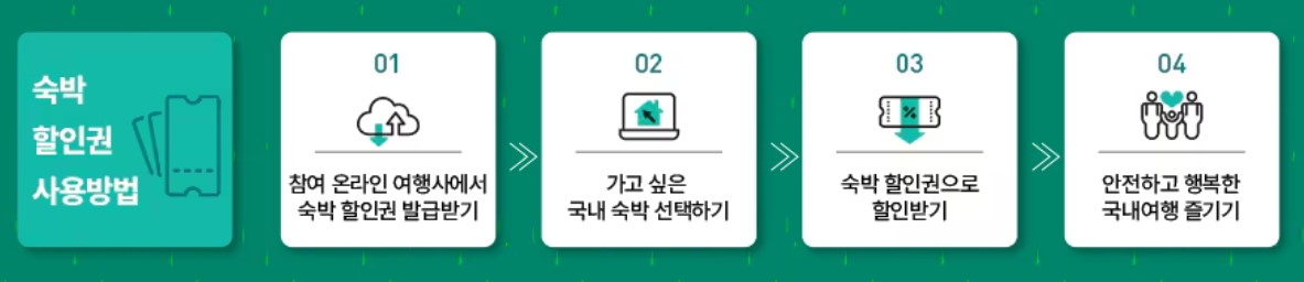 2025숙박세일페스타 숙박할인권사용방법