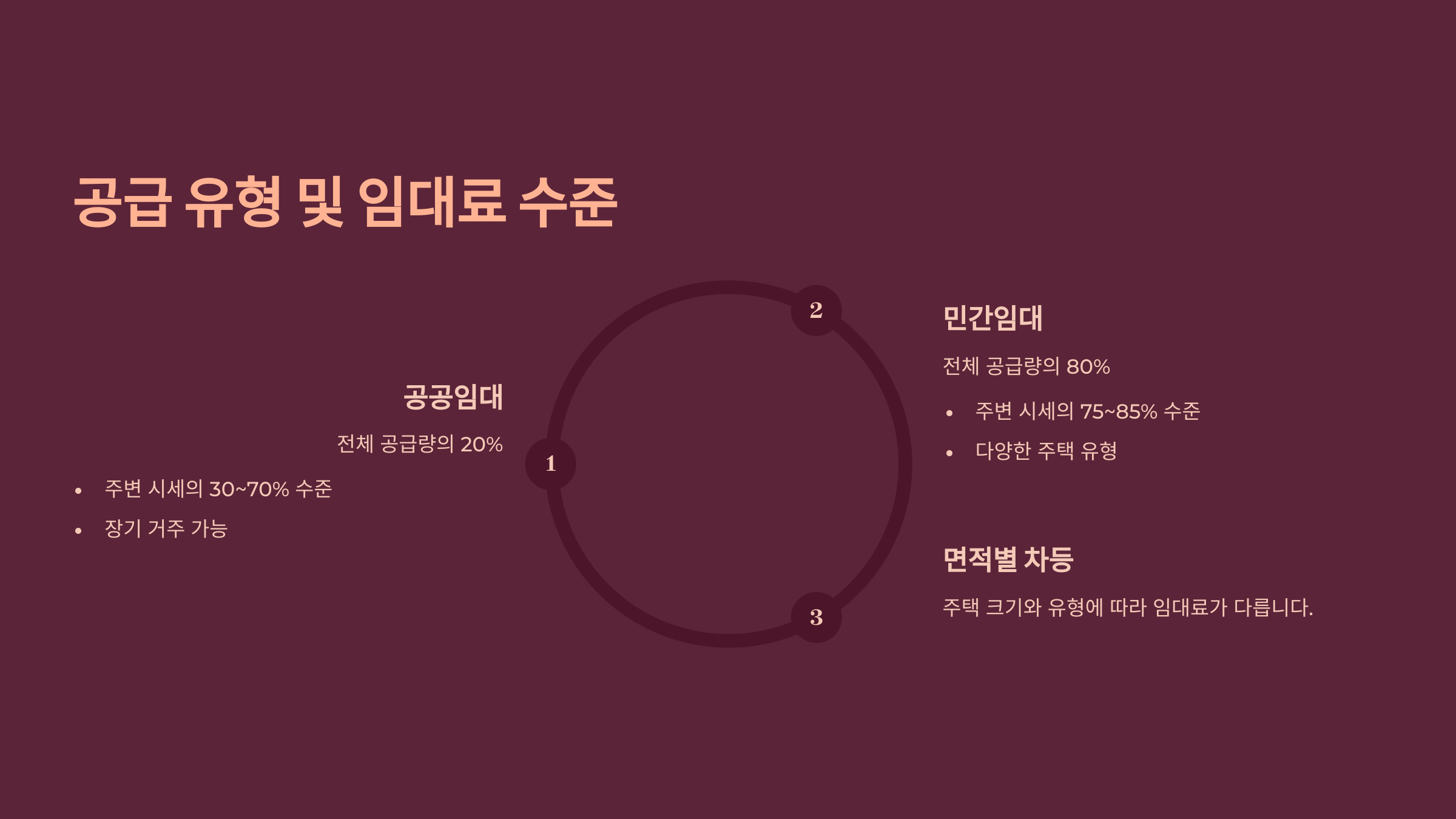 청년안심주택
