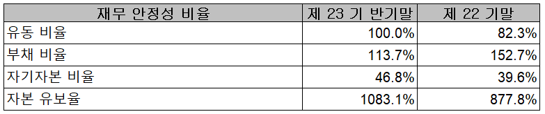 예스티 - 재무 안정성 비율