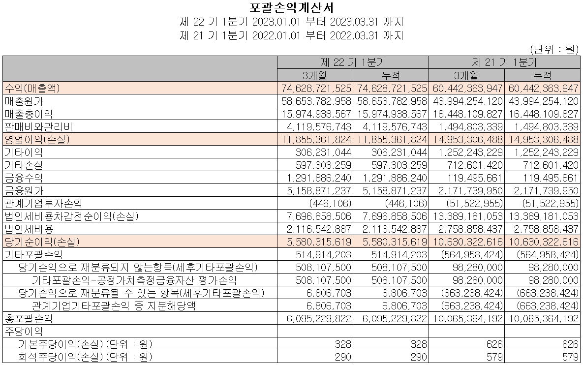 두산테스나 - 손익계산서