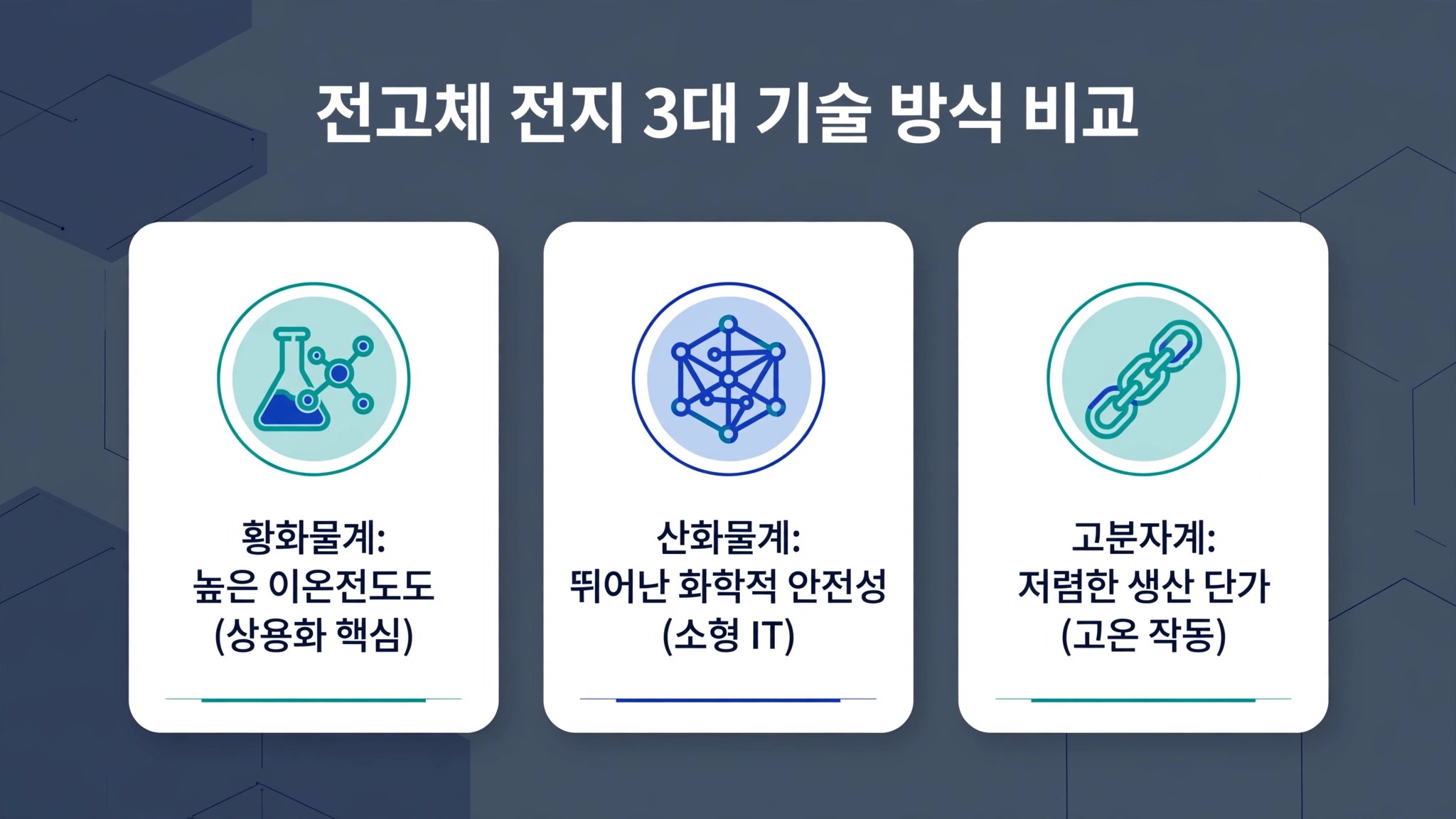 '전고체 전지 3대 기술 방식 비교'