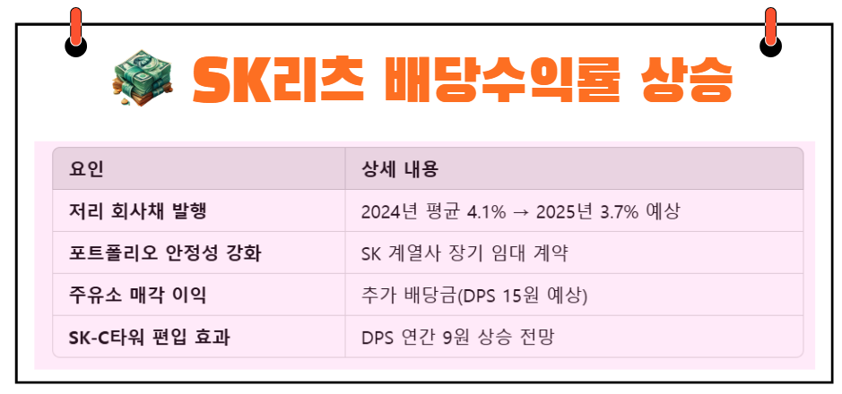 SK리츠 배당수익률 상승 예상 이유