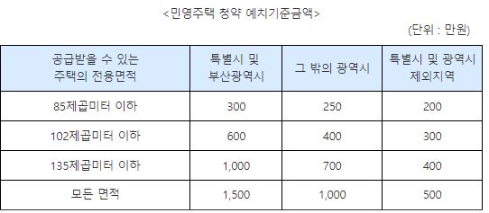 민영주택예치금액