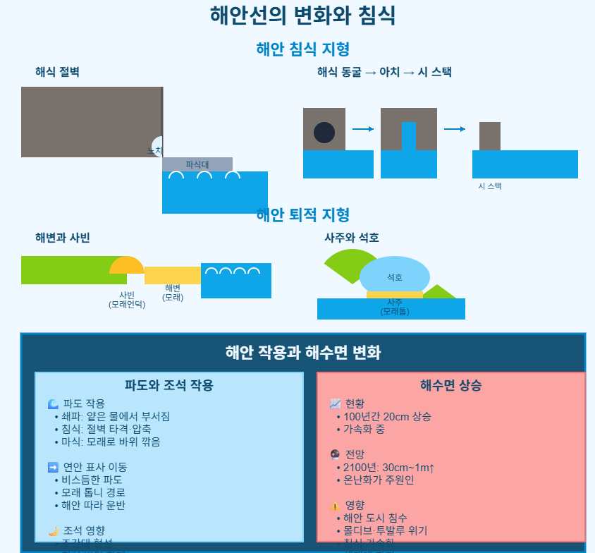 해안선의 변화와 침식
