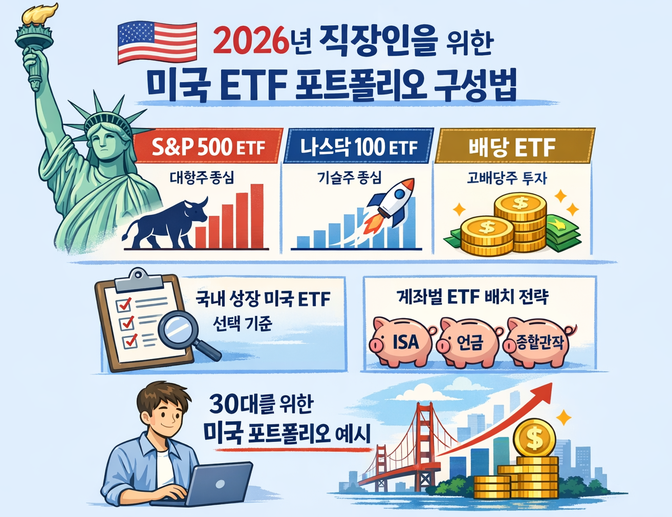 미국 ETF, S&amp;P500, 나스닥100, 배당, 절세 계좌 활용, 계좌별 ETF 배치 전략, 30대를 위한 미국 포트폴리오 예시