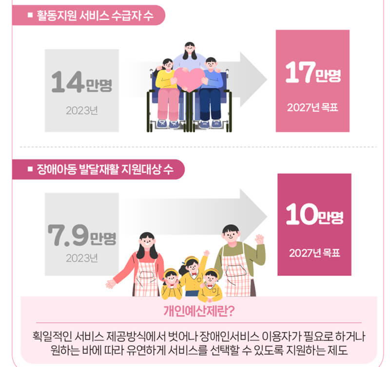 개인예산제