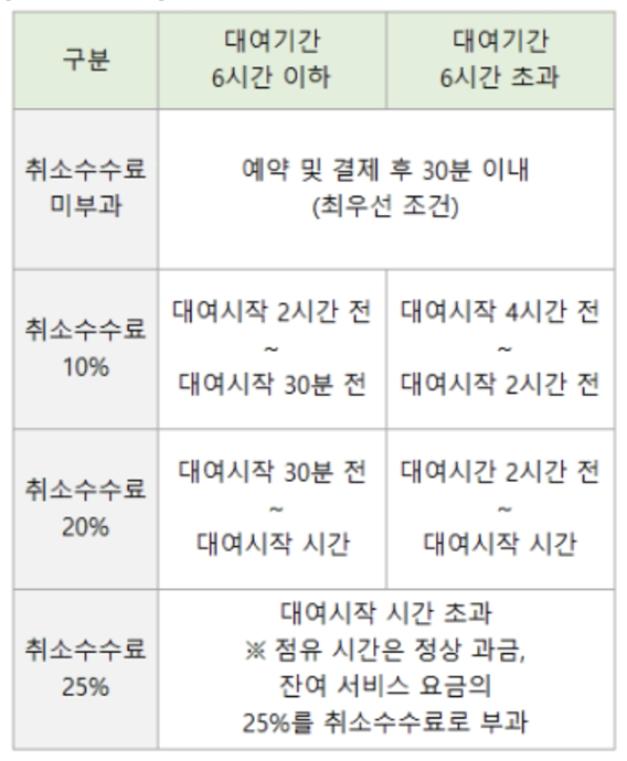 그린카 예약 취소 수수료