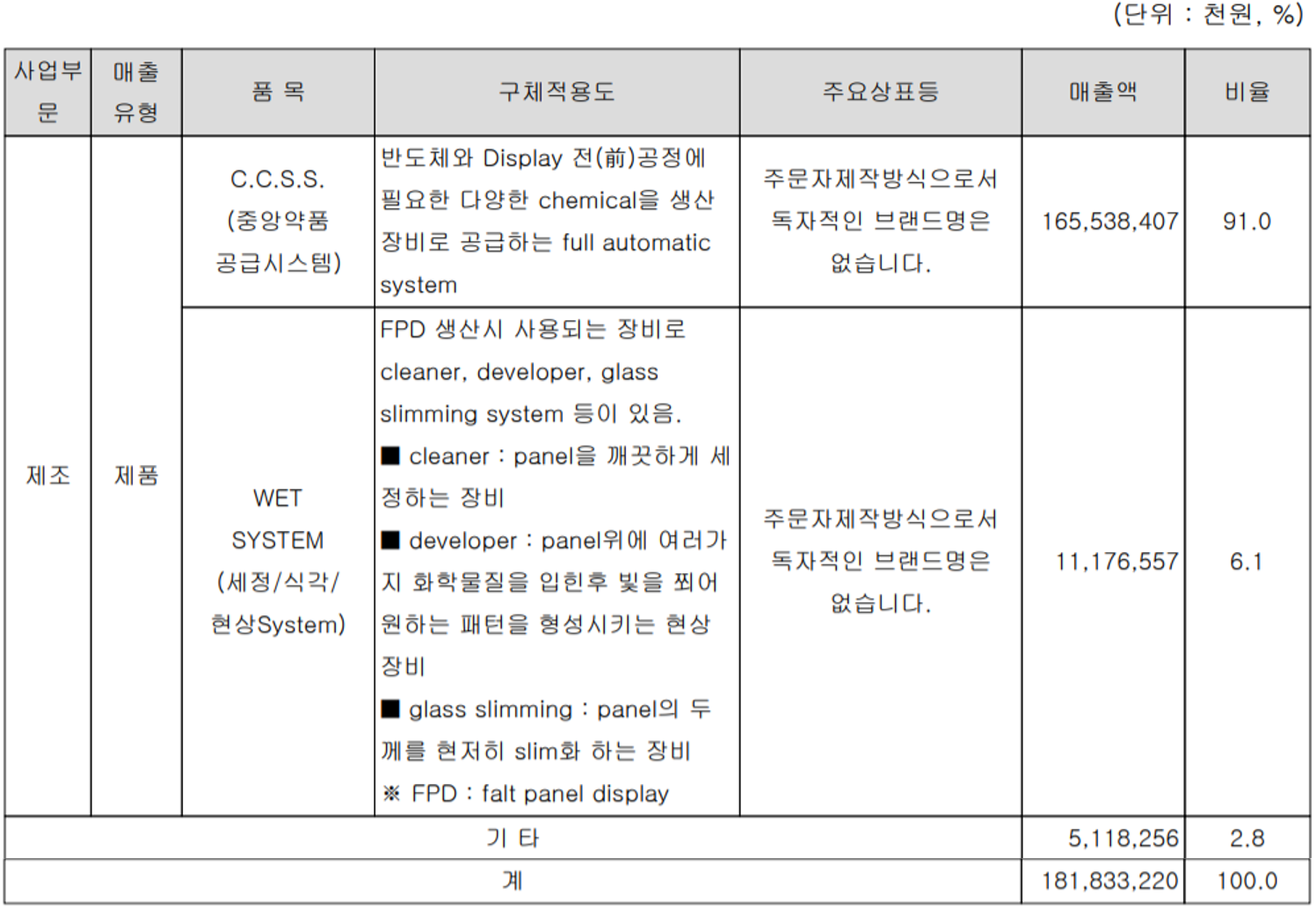 에스티아이 주요 사업 부문 및 제품 현황(2021년 3분기)