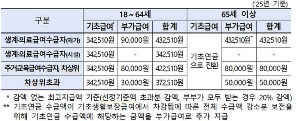 장애인연금 기초급여, 부가급여