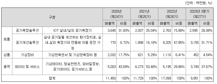 케이웨더 주요제품매출정보