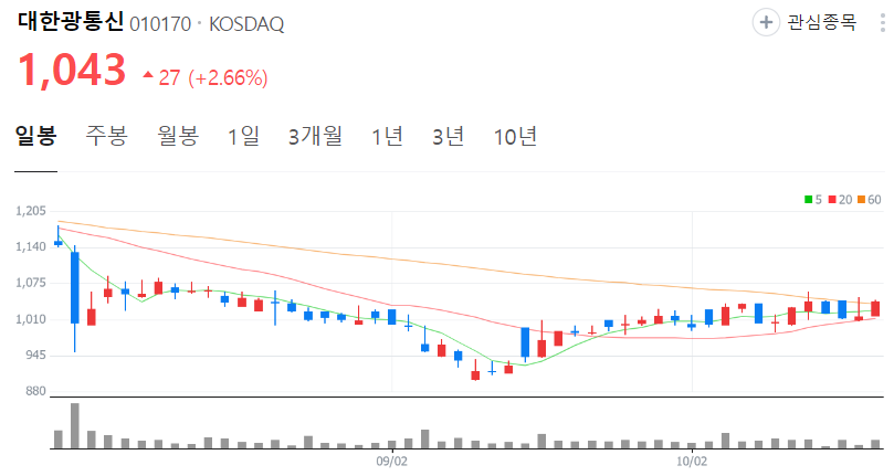 대한광통신-주가-일봉