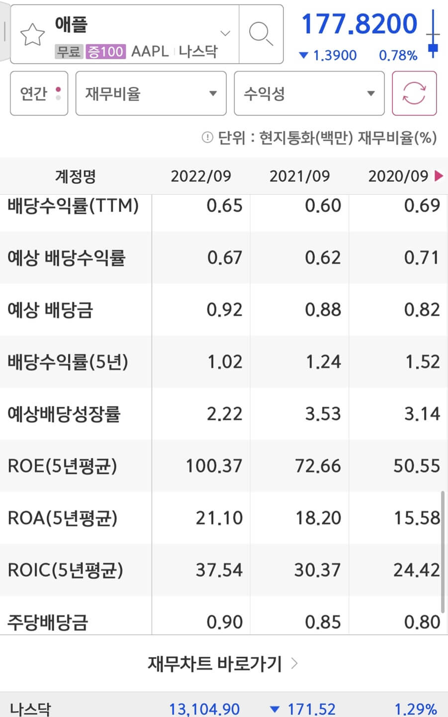 애플의 배당금입니다.