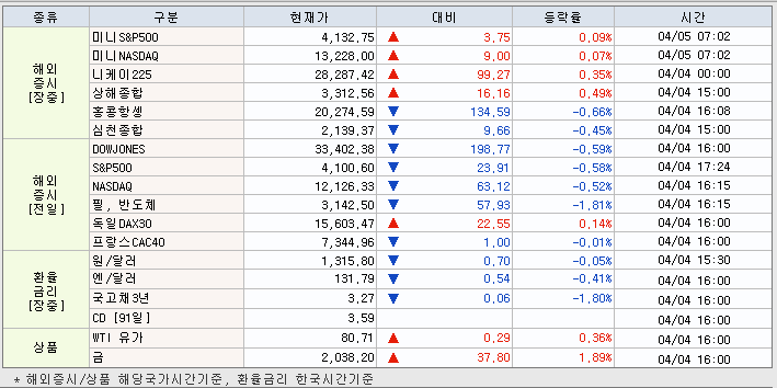 4.5 해외증시 동향