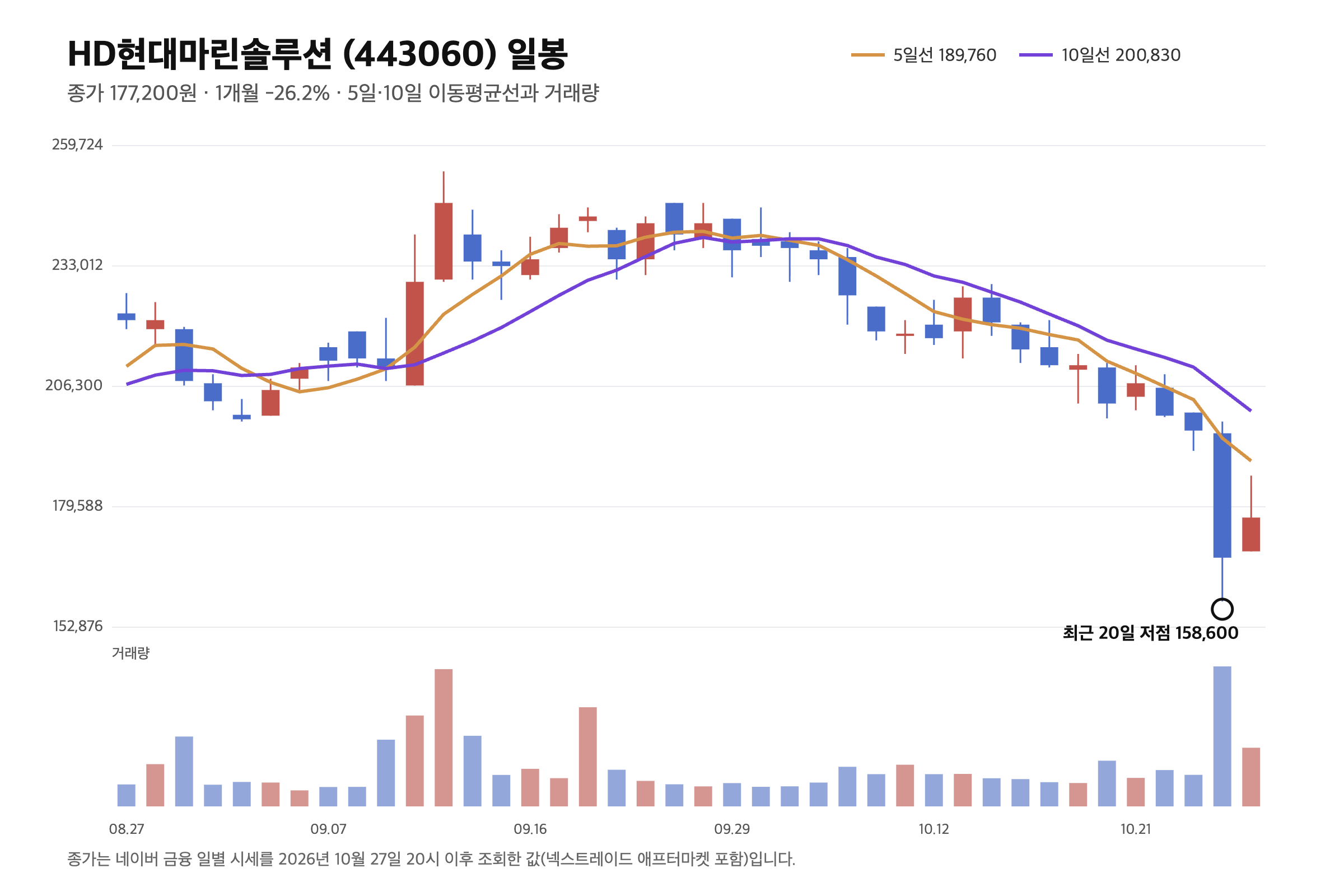 HD현대마린솔루션 일봉 차트. 최근 40거래일 캔들, 5일&middot;10일 이동평균선, 거래량과 최근 20일 저점 158,600원(2026년 10월 26일) 표시. 종가 177,200원, 5일선 189,760, 10일선 200,830 &middot; 2026.10.27 종가 기준
