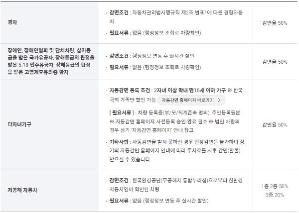 인천공항-주차요금-감면기준