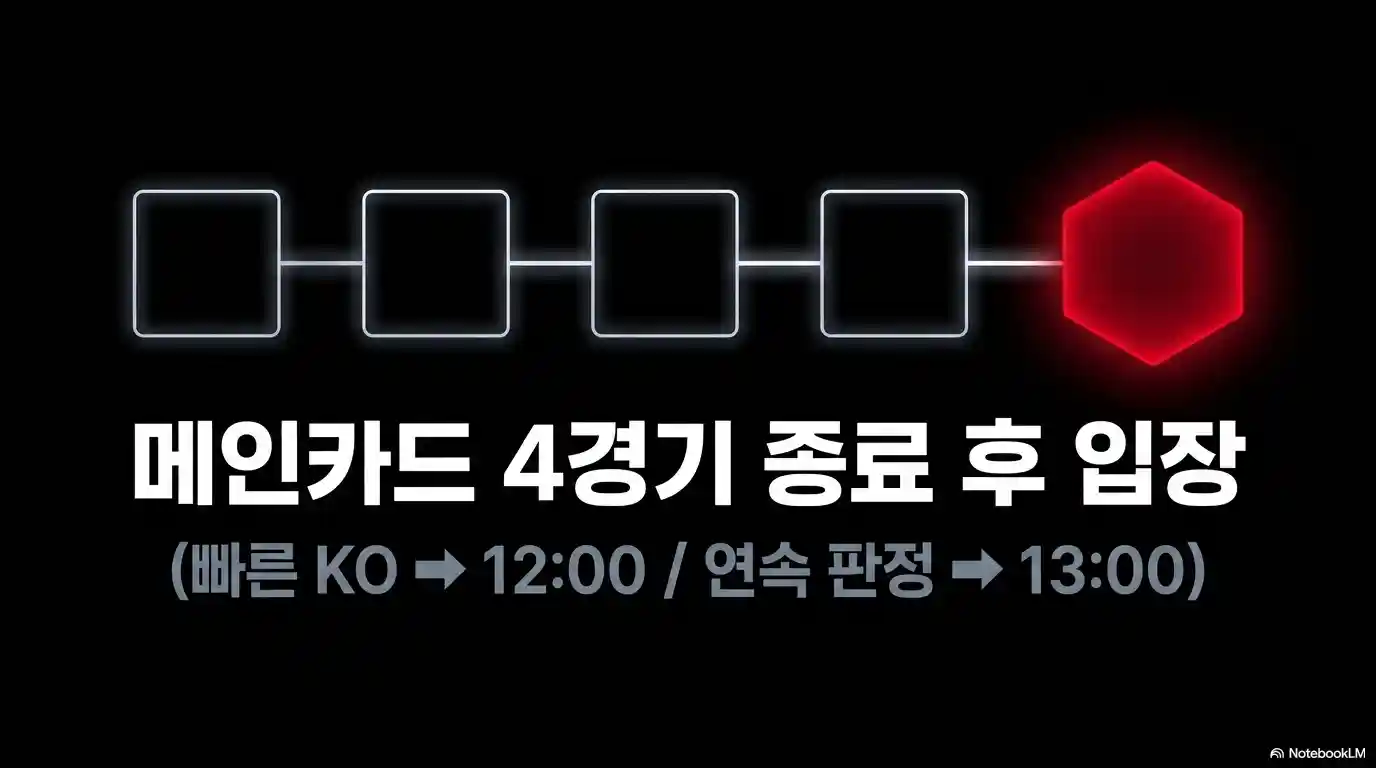UFC 329 메인카드 종료 후 메인이벤트 입장 순서를 설명하는 진행 순서 그래픽