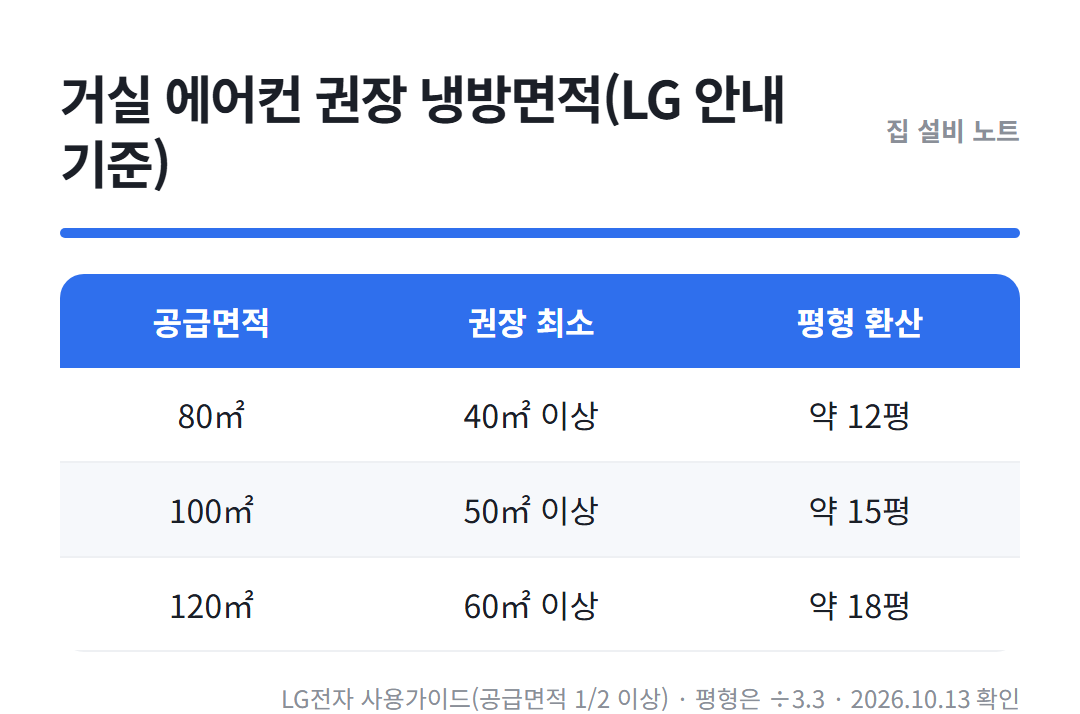 에어컨 평수 고르는 기준 정리표