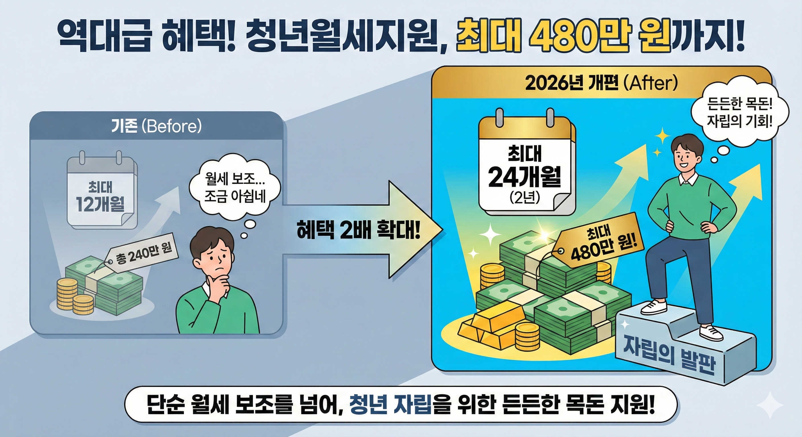 청년월세지원 최대 480만원