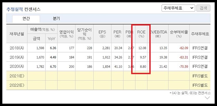 안랩 roe