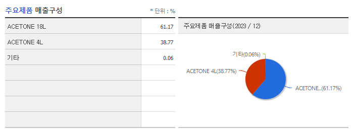 대정화금_주요제품