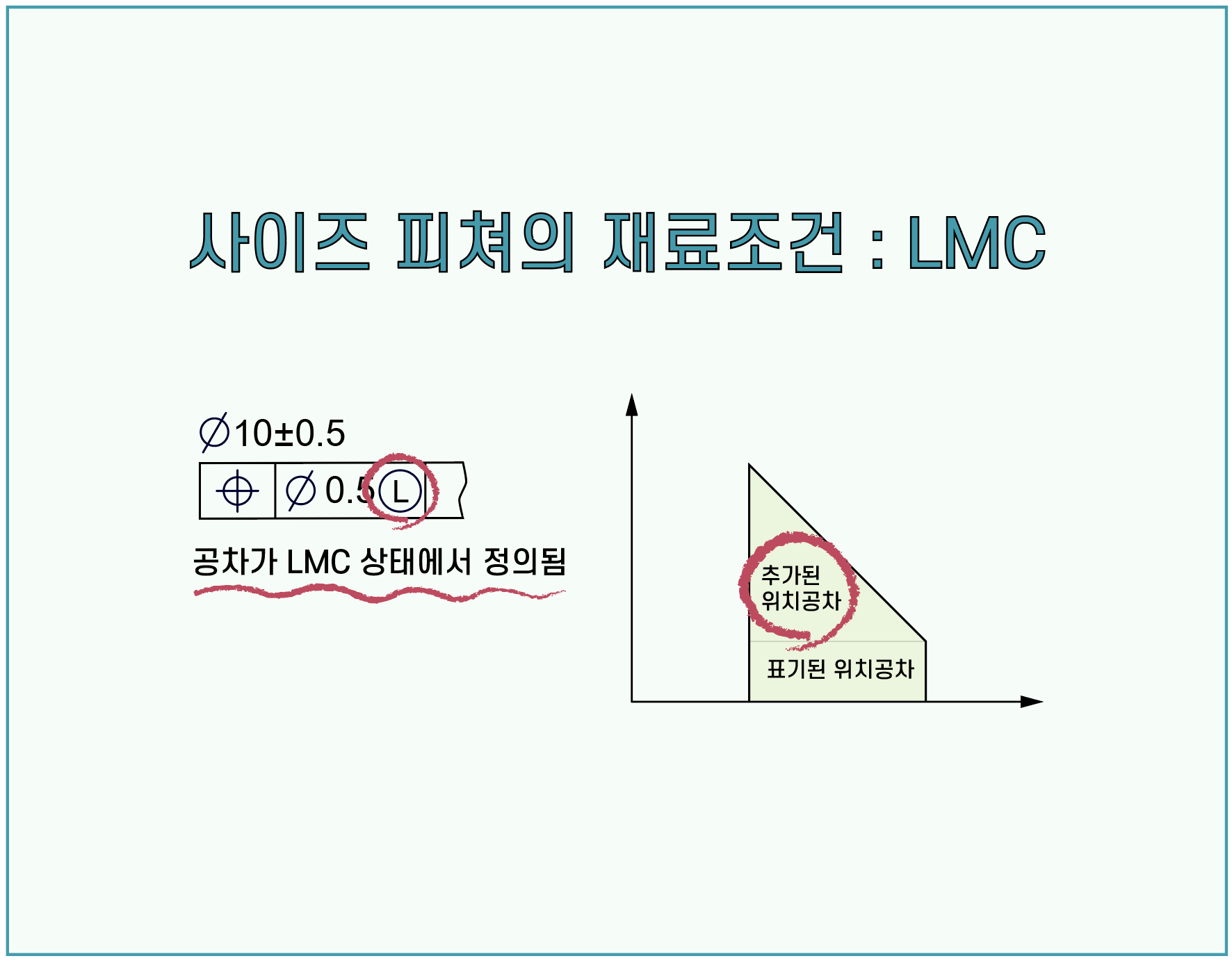 기하공차(GD&amp;T)를 자유롭게 정의하고 간단하게 해석할 수 있도록 이에 대한 전반적인 이해를 돕기 위해 ASME Y14.5을 기반으로 작성된 자료입니다.