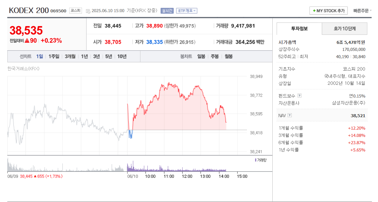 KODEX 200 ETF 1년 수익률 5.65%, 코스피200 지수 추종, 2025년 6월 10일 실시간 주가 및 거래량 차트