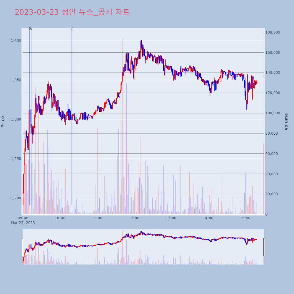 성안_뉴스공시차트