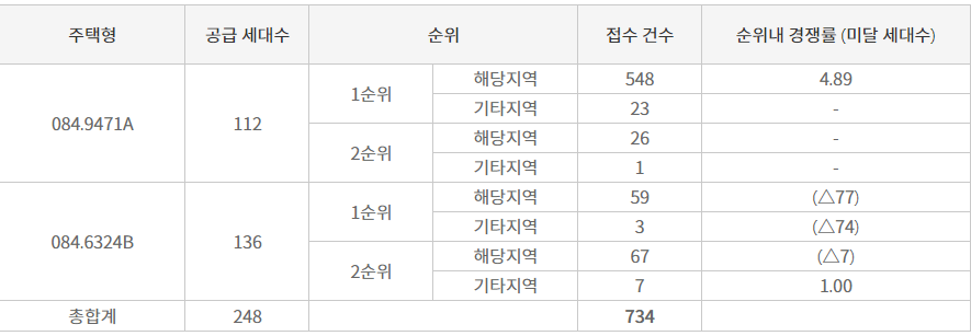 문수로아르티스-청약-결과