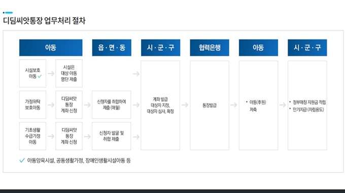 군산 디딤씨앗통장 신청방법