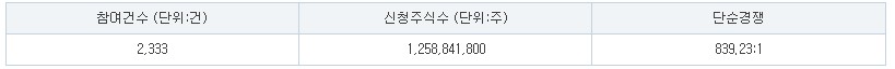 아이엠바이오로직스 공모주 수요예측