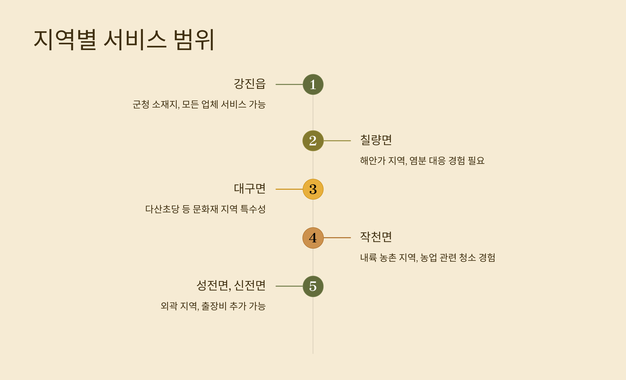 강진 입주청소 업체 지역별 서비스