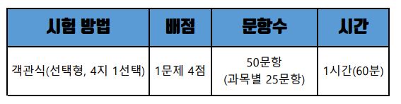 소방안전관리자2급 시험방법 및 시간