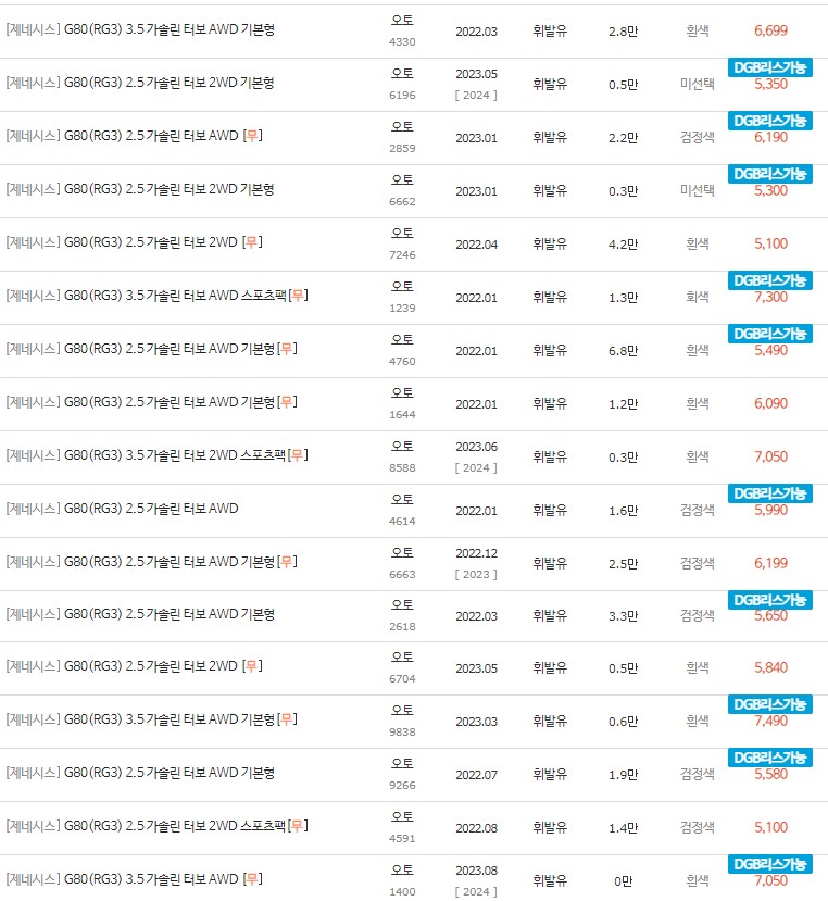 2022~2023년식 제네시스 G80(RG3) 중고차 시세