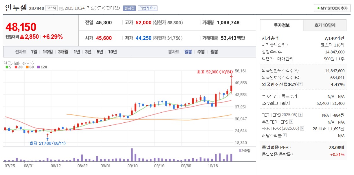 인투셀 일봉 차트