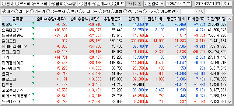 주간 코스닥 개인 순매수
