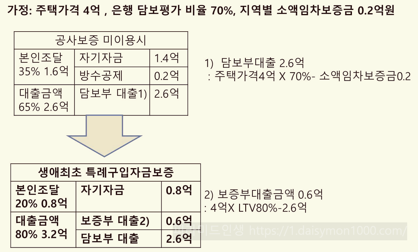 LTV80특례구입자금보증생애최초보금자리론