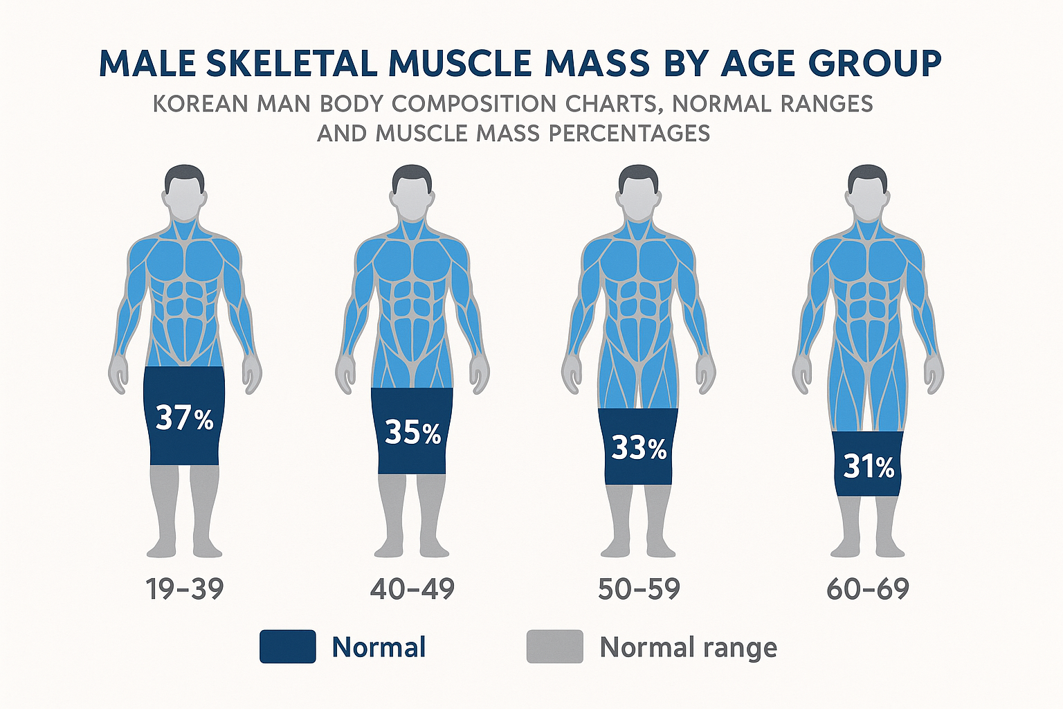남자 골격근량 정상 수치부터 근감소증 예방까지, 완벽 가이드