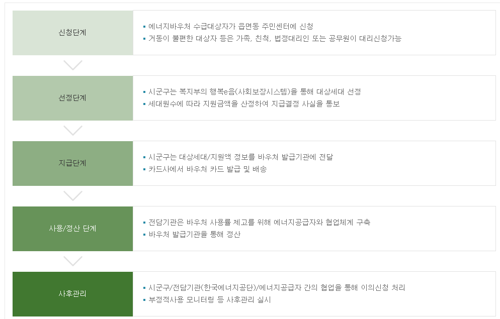 에너지바우처 프로세스