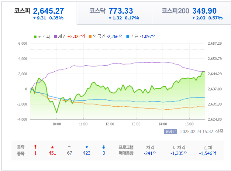 2월-24일-국내-증시마감차트-네이버자료