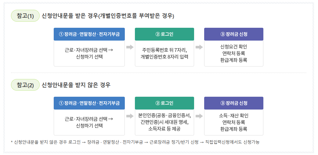 근로장려금 지급일, 반기신청 지급일