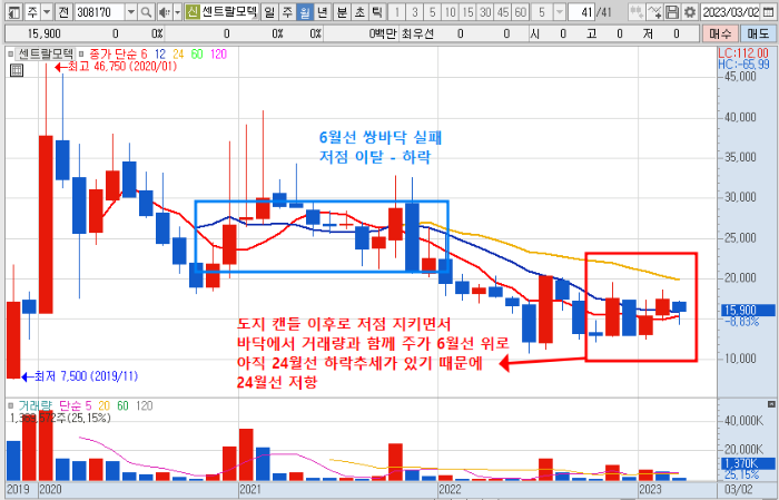 3월 23일 센트랄모텍 주가 월봉 차트