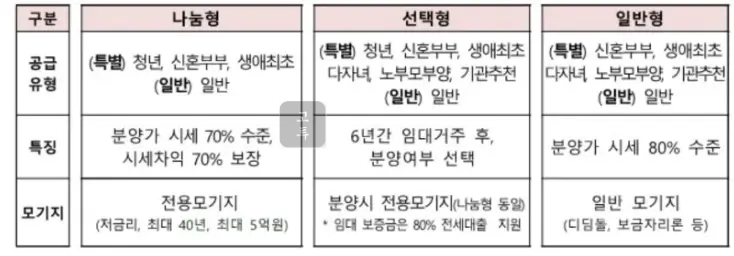 사전청약나눔,일반,선택형