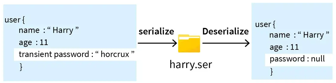 java-transient
