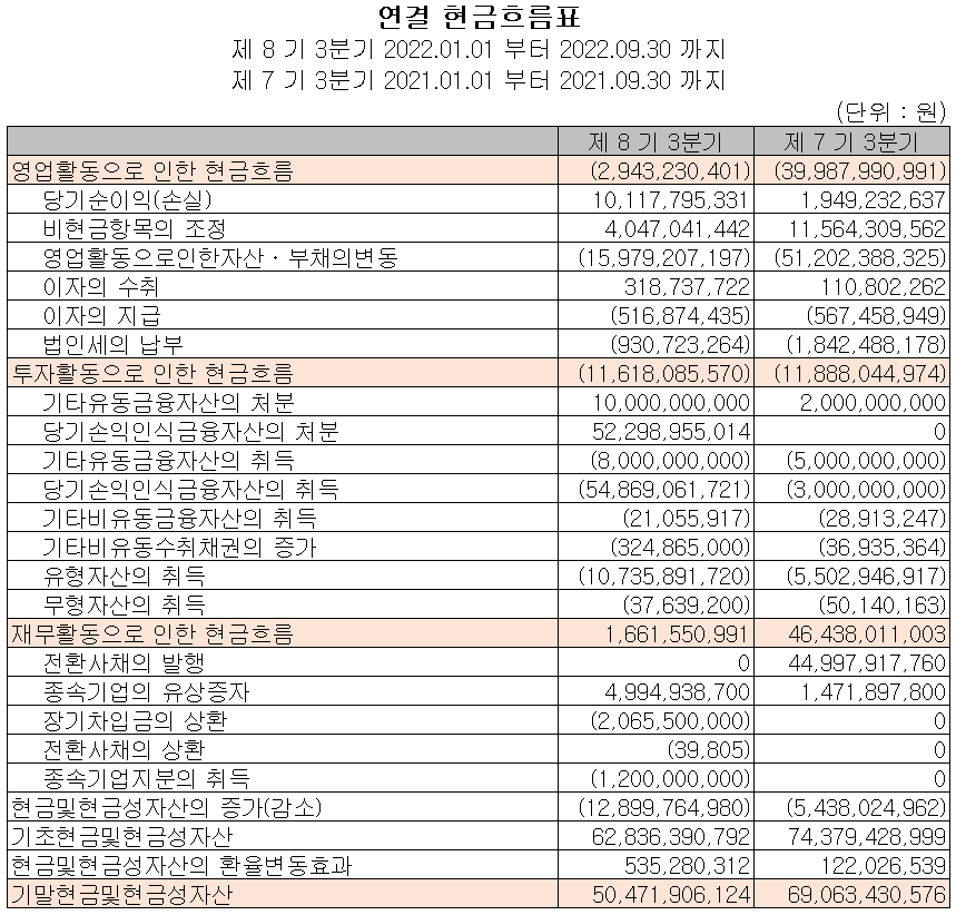 씨아이에스 - 현금흐름표