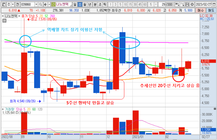 3월 3일 나노엔텍 주가 주봉 차트