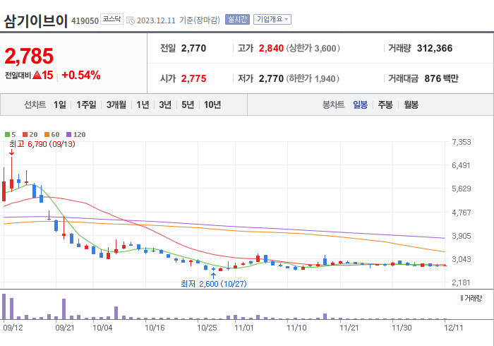 삼기이브이 3개월 주가(일봉)