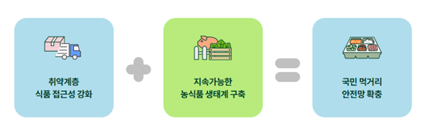 2025 농식품바우처 신청방법 및 사용처 주의사항 총정리