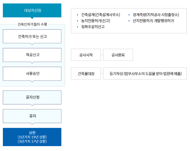 농촌주택개량사업