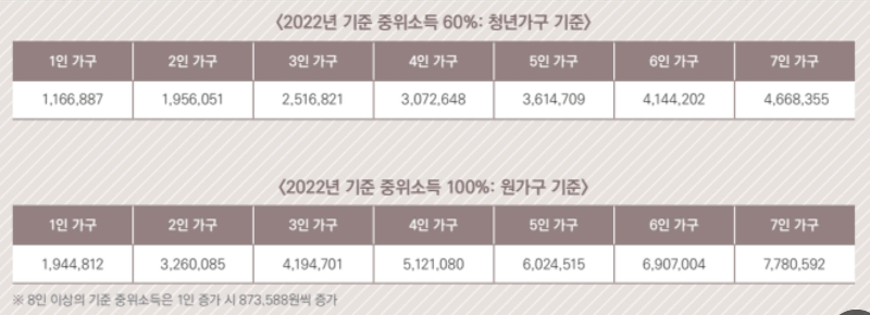 기준중위소득 60%